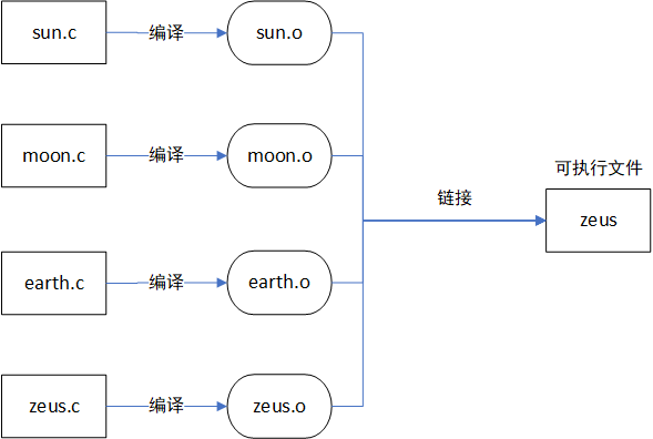 linux-c-multiple-1-2